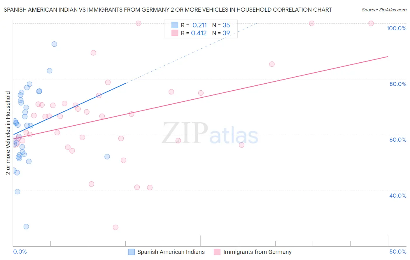 Spanish American Indian vs Immigrants from Germany 2 or more Vehicles in Household