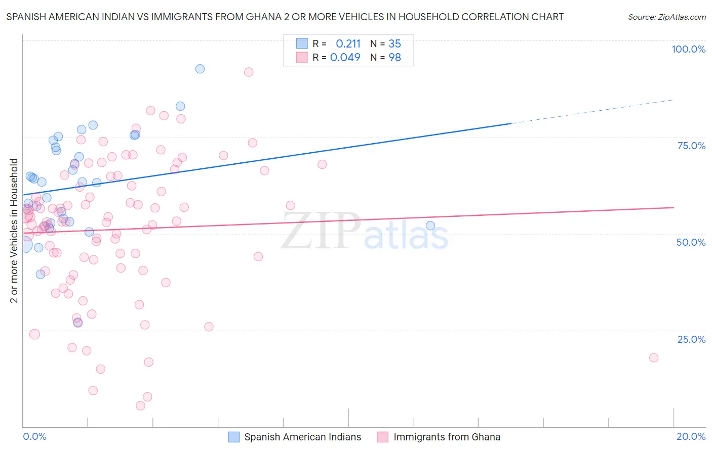 Spanish American Indian vs Immigrants from Ghana 2 or more Vehicles in Household