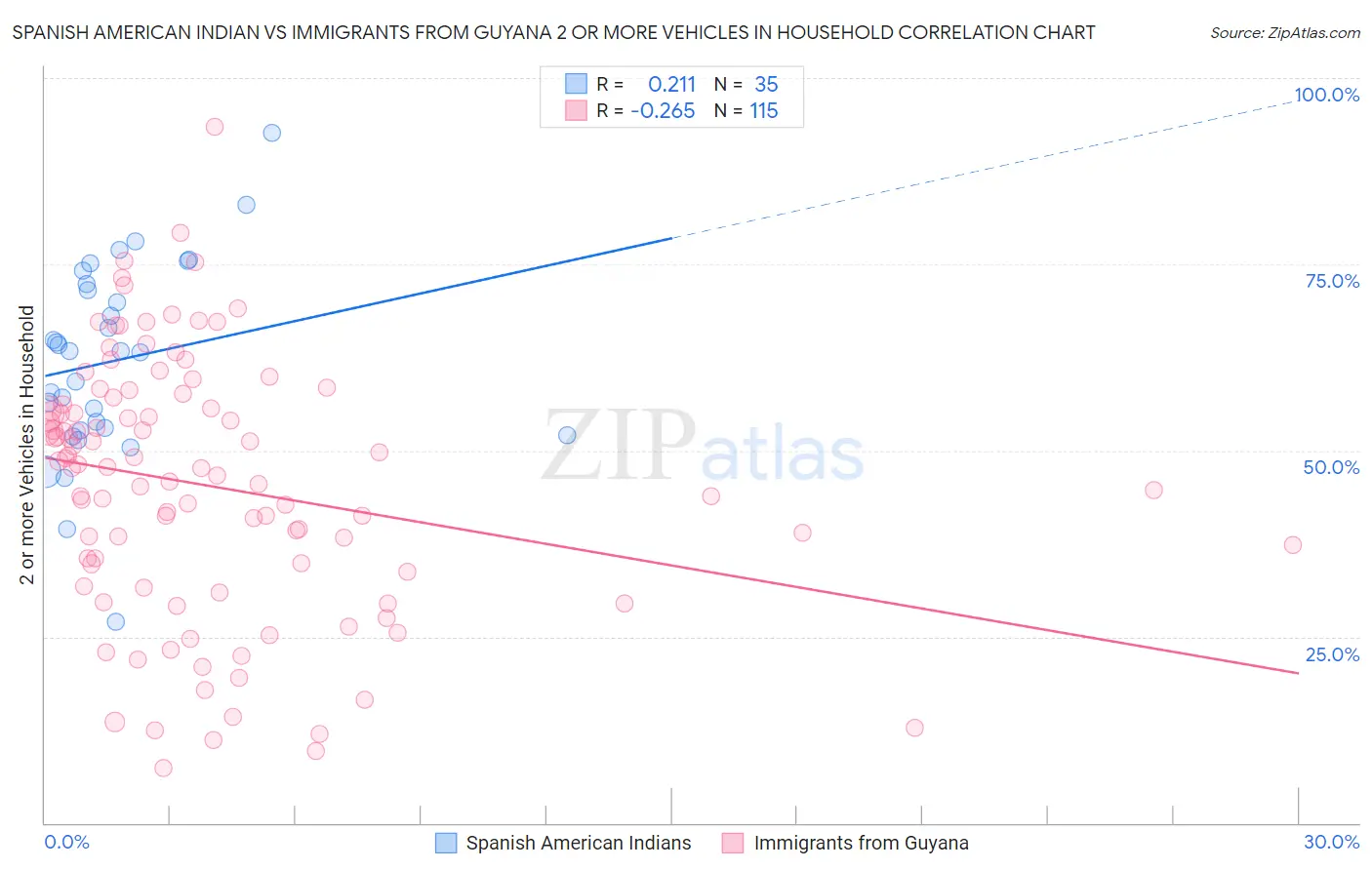 Spanish American Indian vs Immigrants from Guyana 2 or more Vehicles in Household