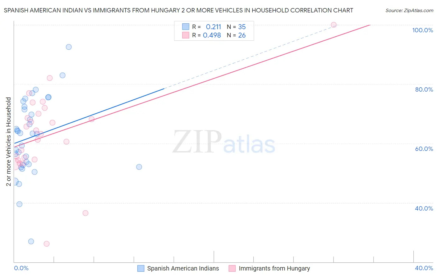Spanish American Indian vs Immigrants from Hungary 2 or more Vehicles in Household