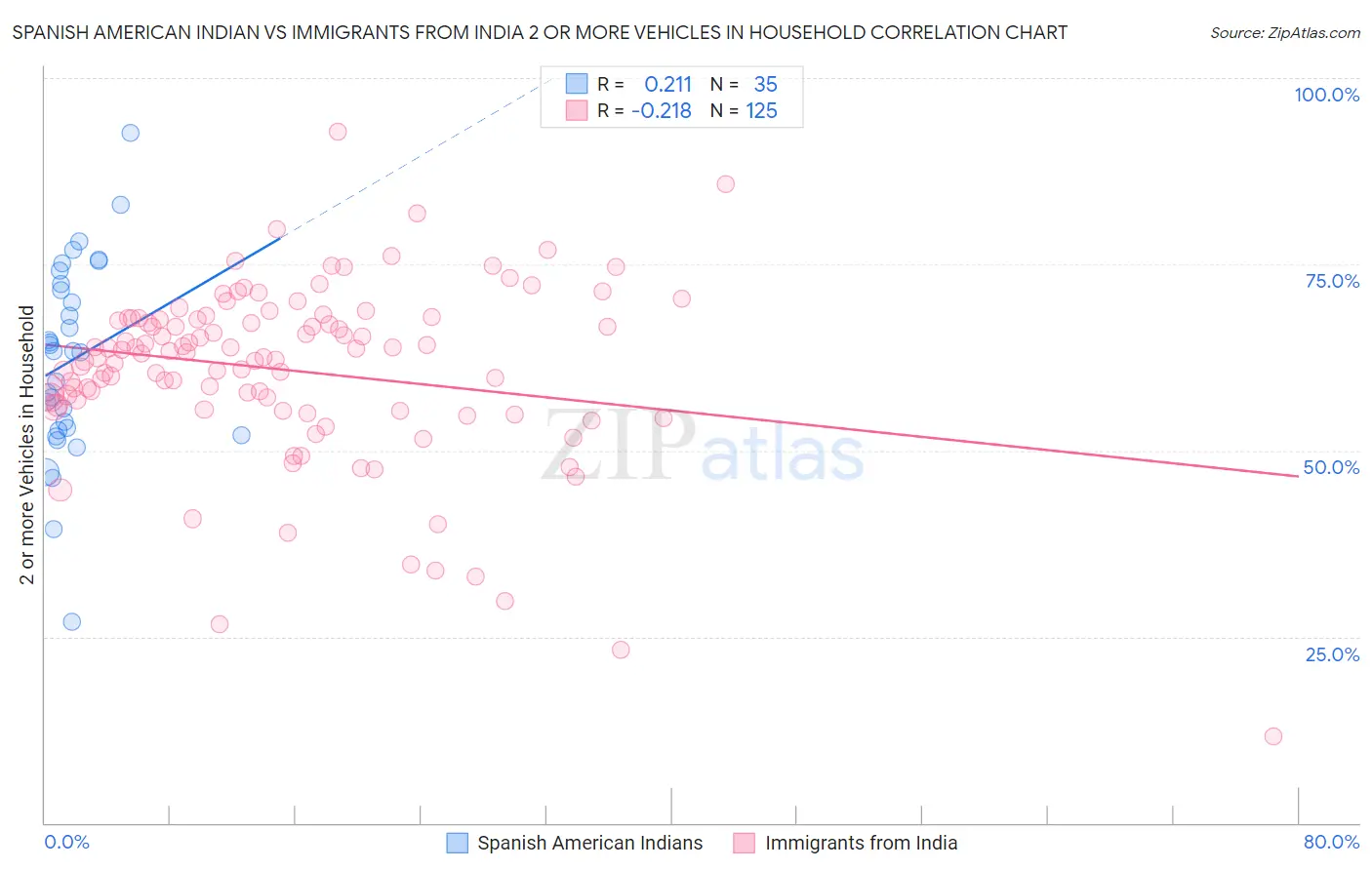 Spanish American Indian vs Immigrants from India 2 or more Vehicles in Household