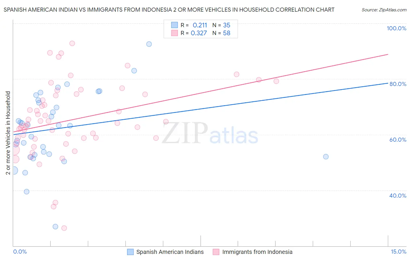 Spanish American Indian vs Immigrants from Indonesia 2 or more Vehicles in Household