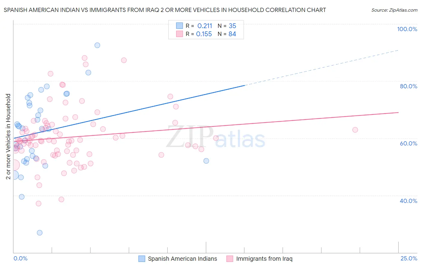 Spanish American Indian vs Immigrants from Iraq 2 or more Vehicles in Household