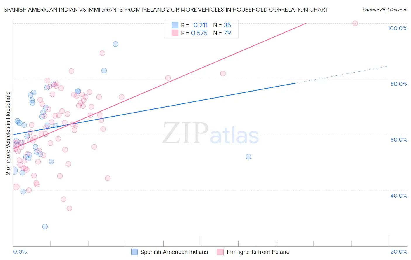 Spanish American Indian vs Immigrants from Ireland 2 or more Vehicles in Household