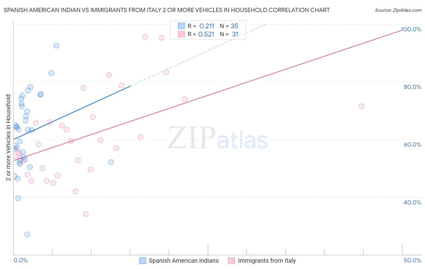 Spanish American Indian vs Immigrants from Italy 2 or more Vehicles in Household