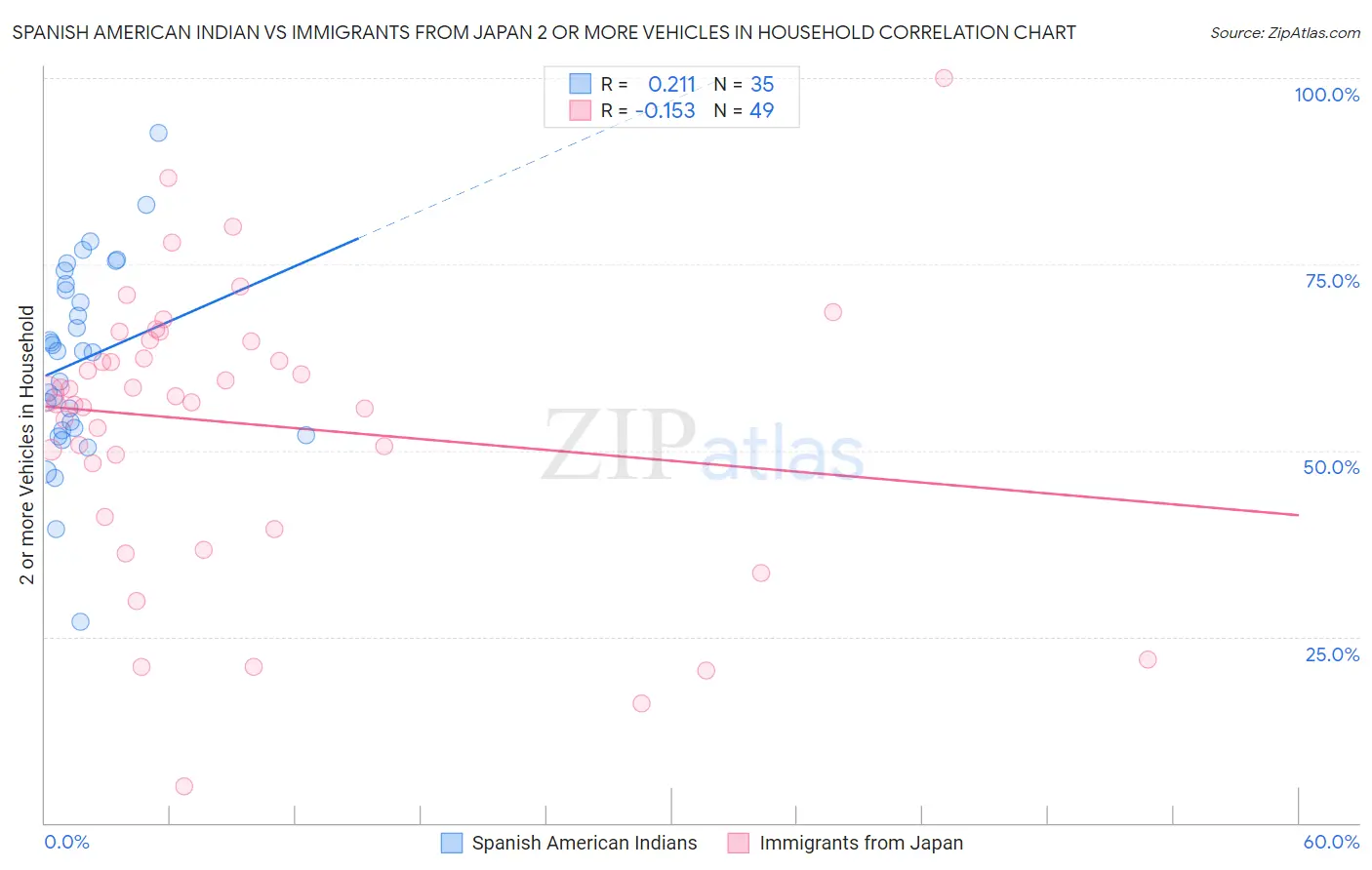 Spanish American Indian vs Immigrants from Japan 2 or more Vehicles in Household