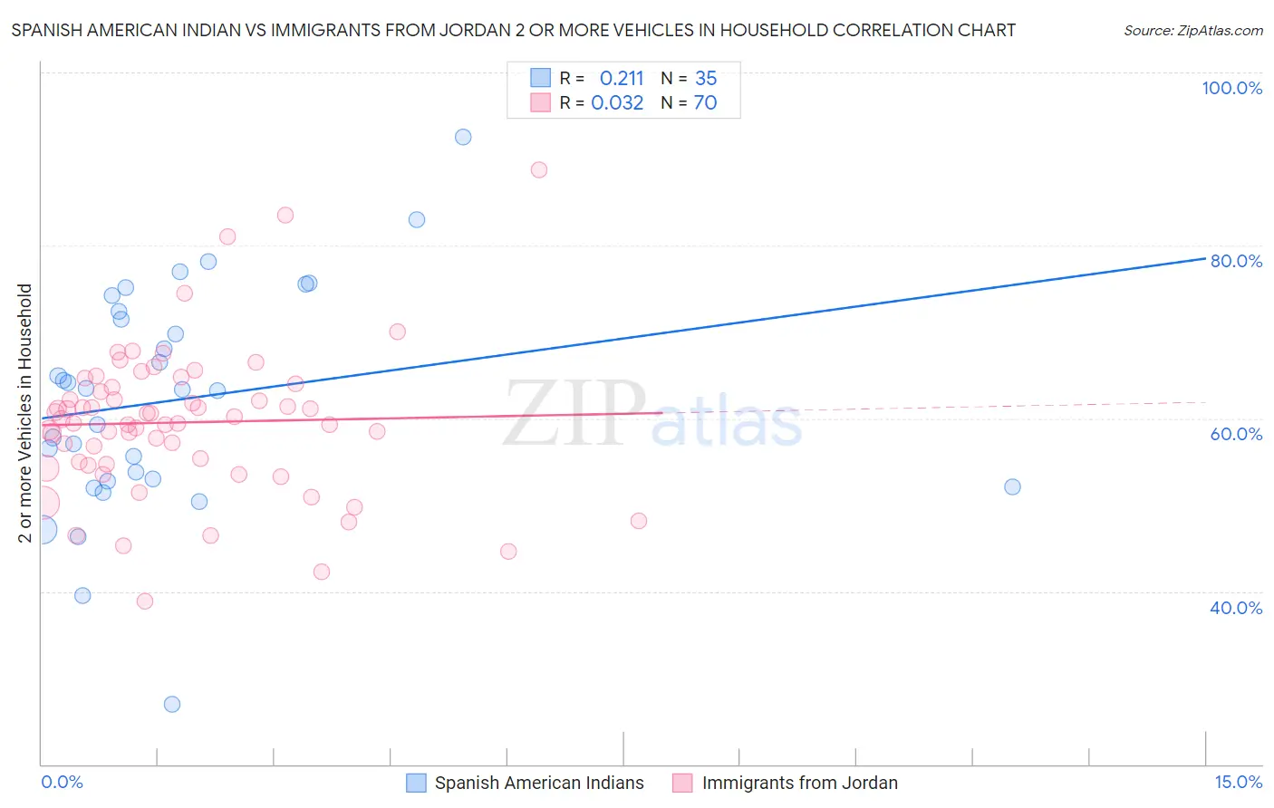 Spanish American Indian vs Immigrants from Jordan 2 or more Vehicles in Household