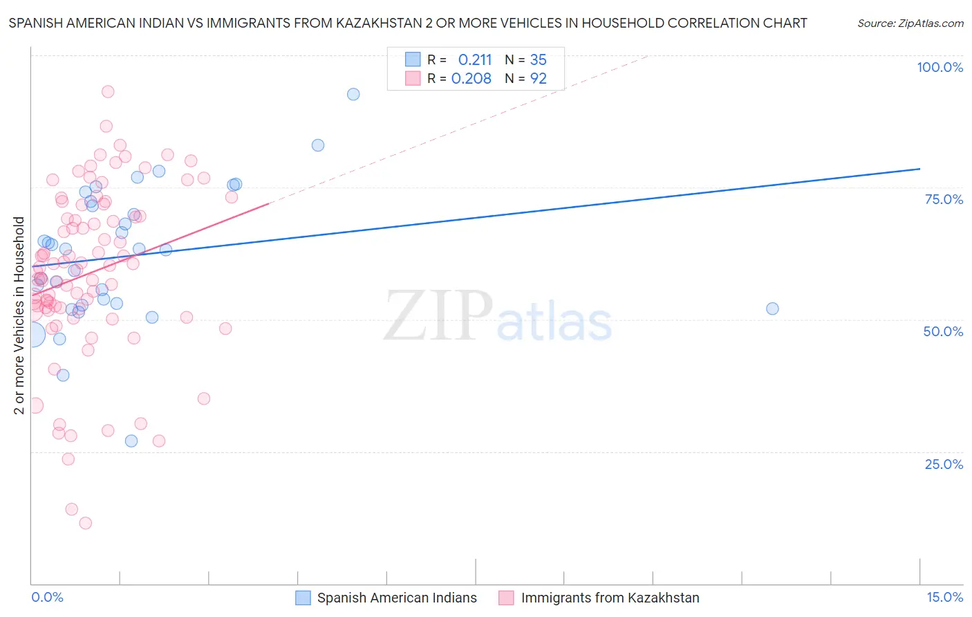 Spanish American Indian vs Immigrants from Kazakhstan 2 or more Vehicles in Household
