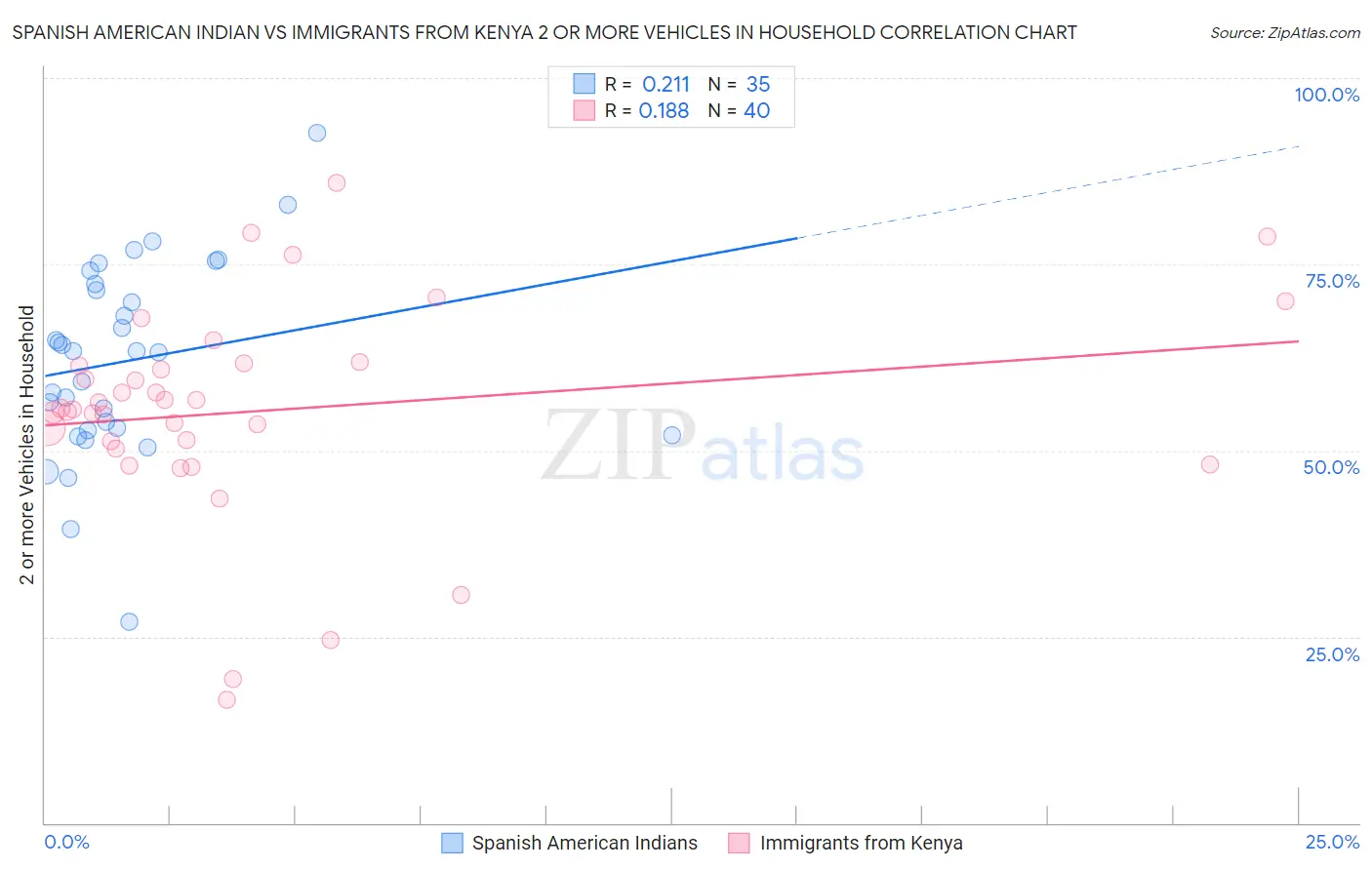 Spanish American Indian vs Immigrants from Kenya 2 or more Vehicles in Household