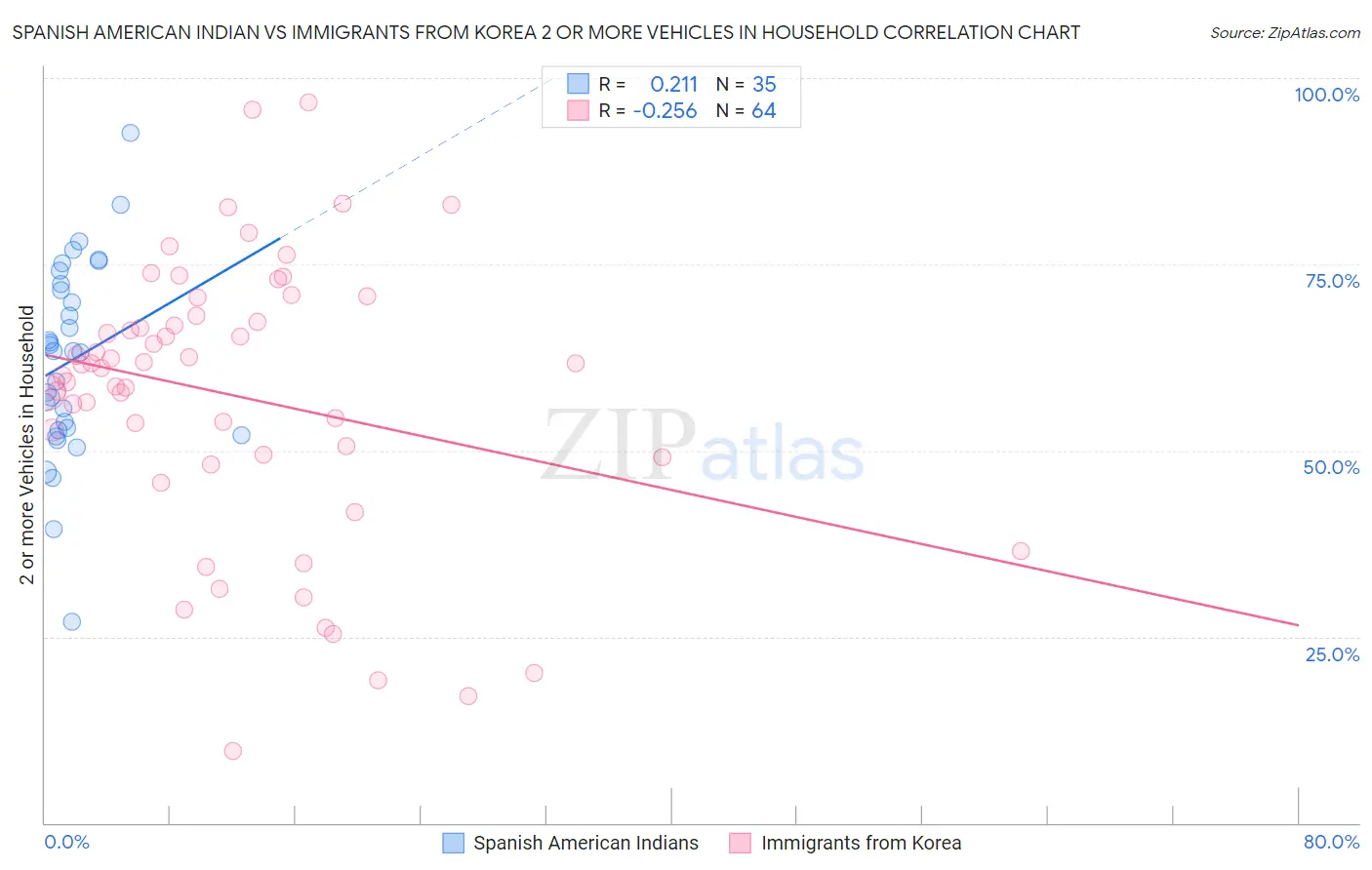 Spanish American Indian vs Immigrants from Korea 2 or more Vehicles in Household