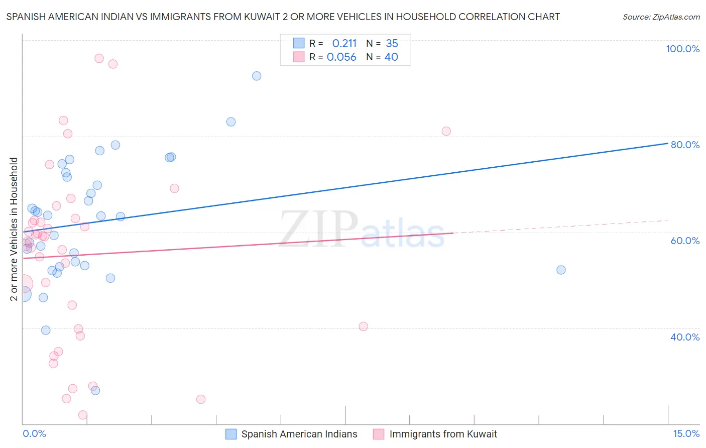 Spanish American Indian vs Immigrants from Kuwait 2 or more Vehicles in Household