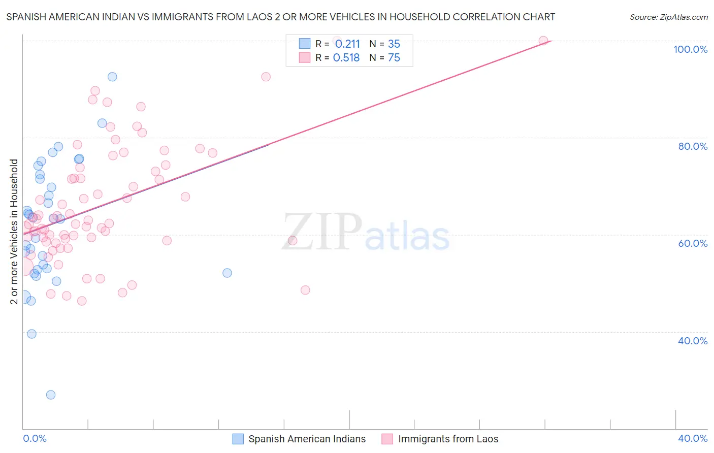 Spanish American Indian vs Immigrants from Laos 2 or more Vehicles in Household