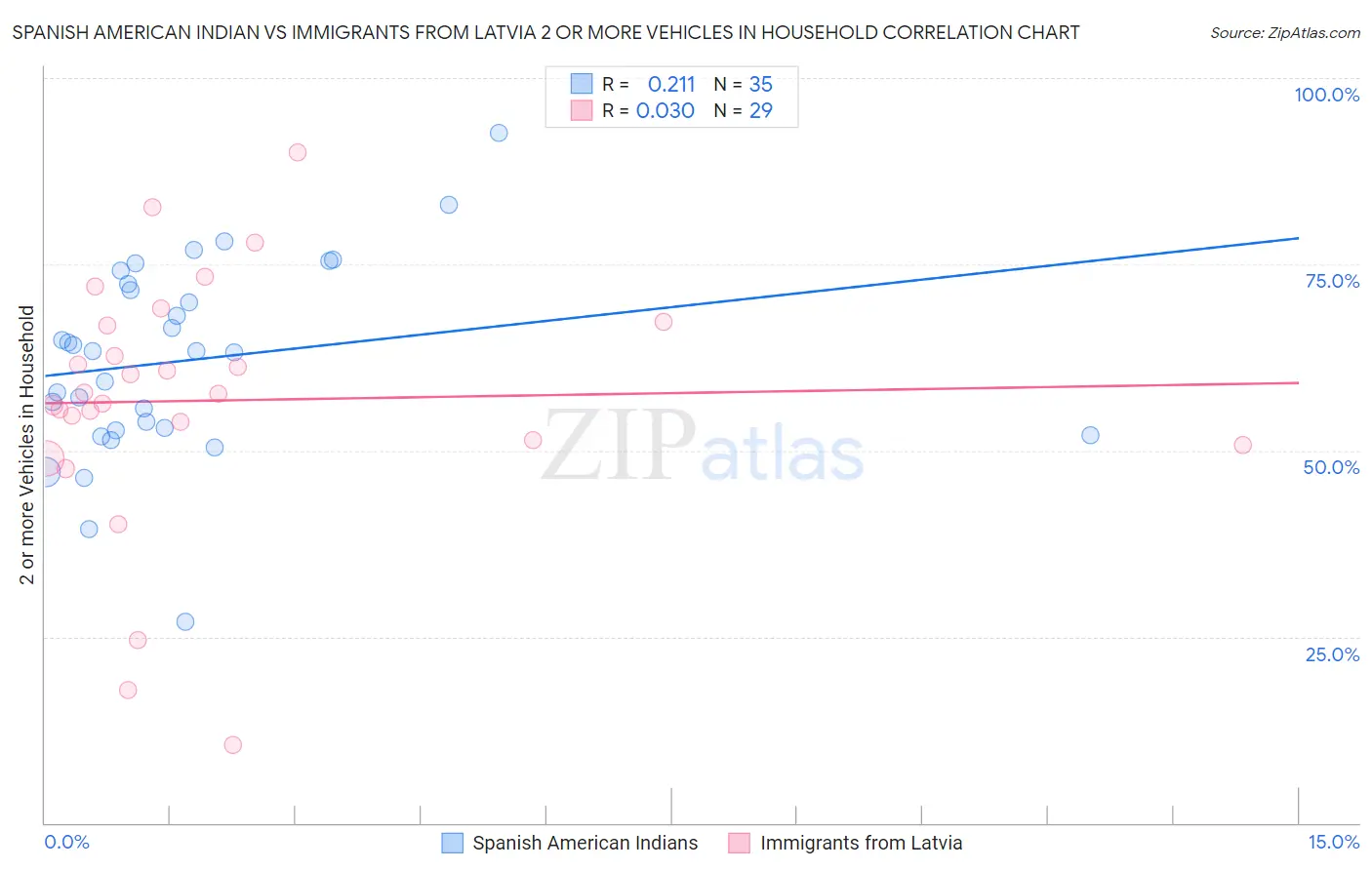 Spanish American Indian vs Immigrants from Latvia 2 or more Vehicles in Household