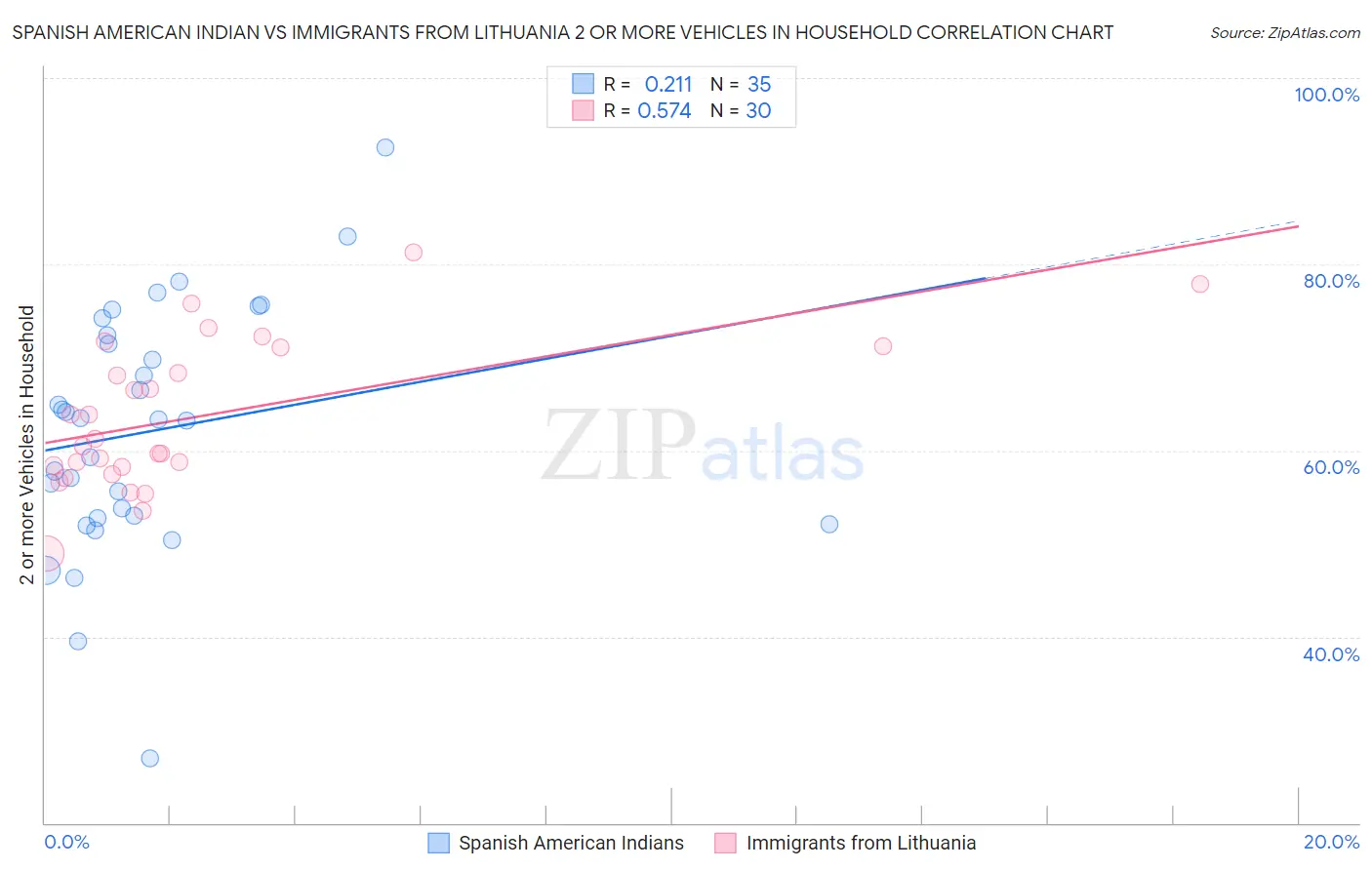 Spanish American Indian vs Immigrants from Lithuania 2 or more Vehicles in Household