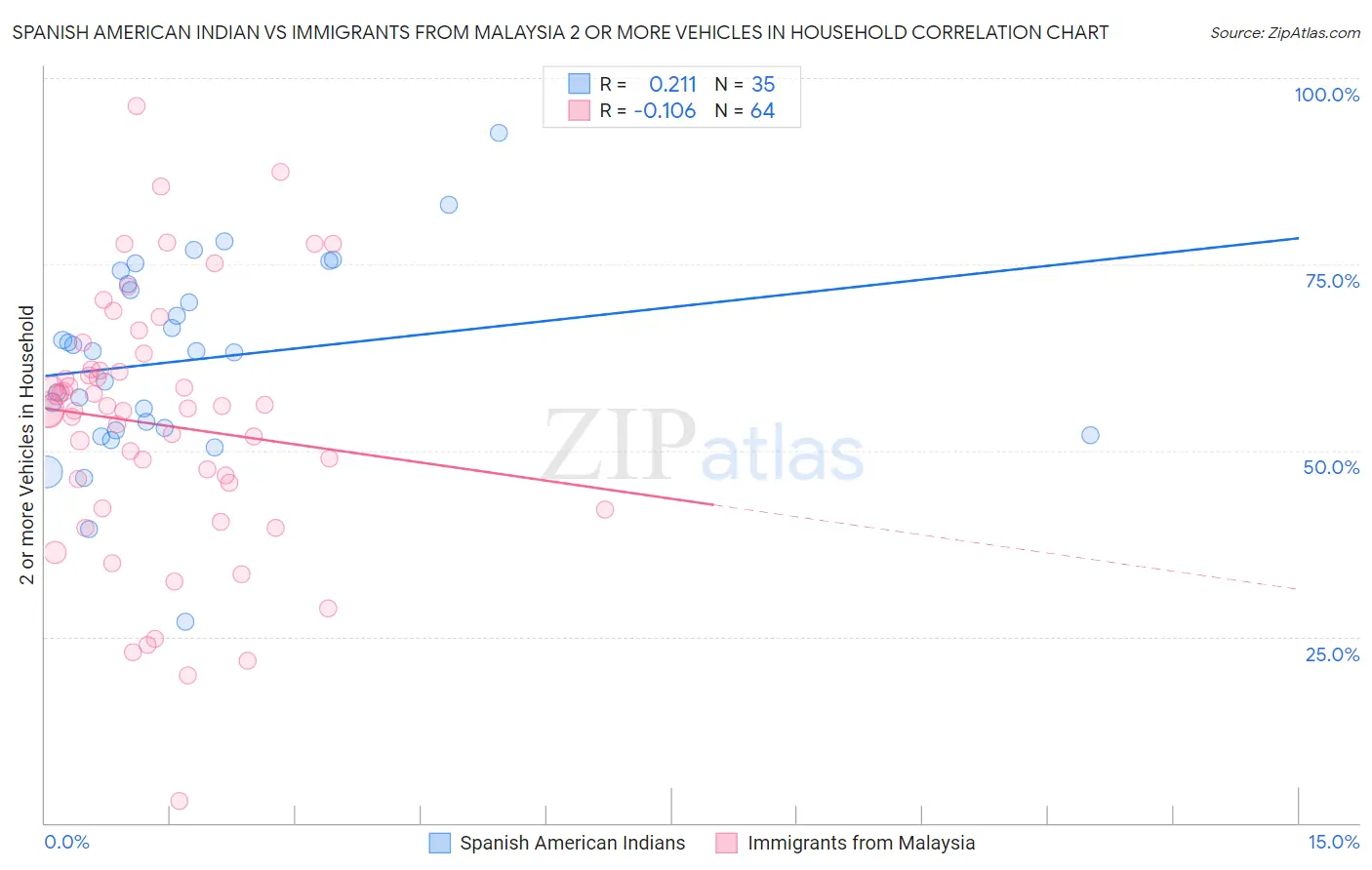 Spanish American Indian vs Immigrants from Malaysia 2 or more Vehicles in Household