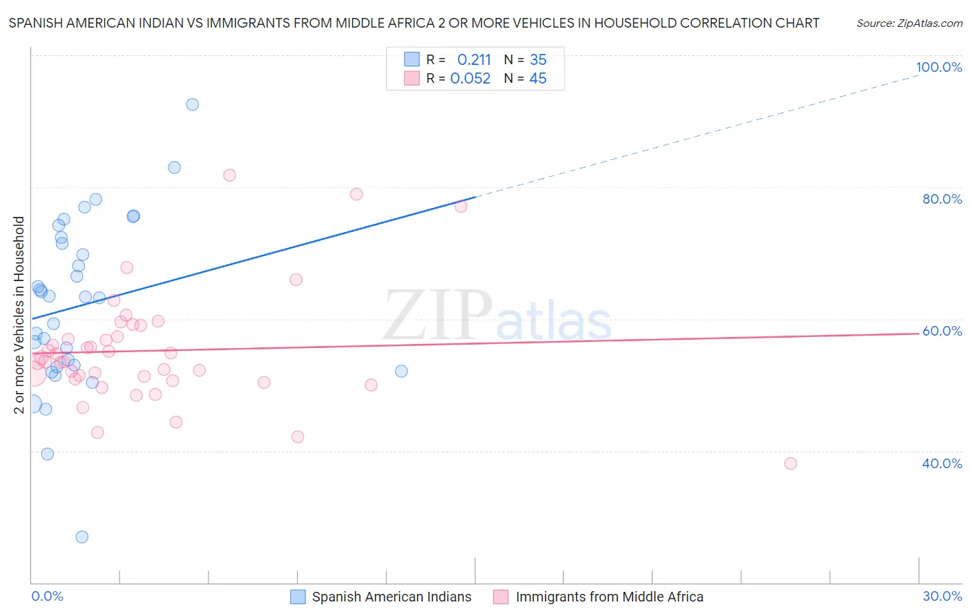 Spanish American Indian vs Immigrants from Middle Africa 2 or more Vehicles in Household
