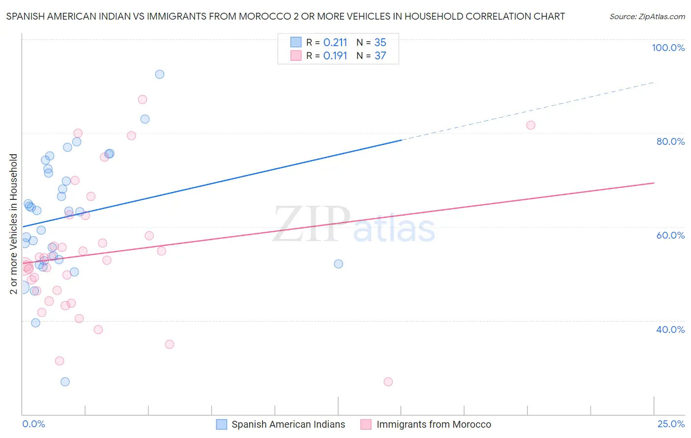 Spanish American Indian vs Immigrants from Morocco 2 or more Vehicles in Household