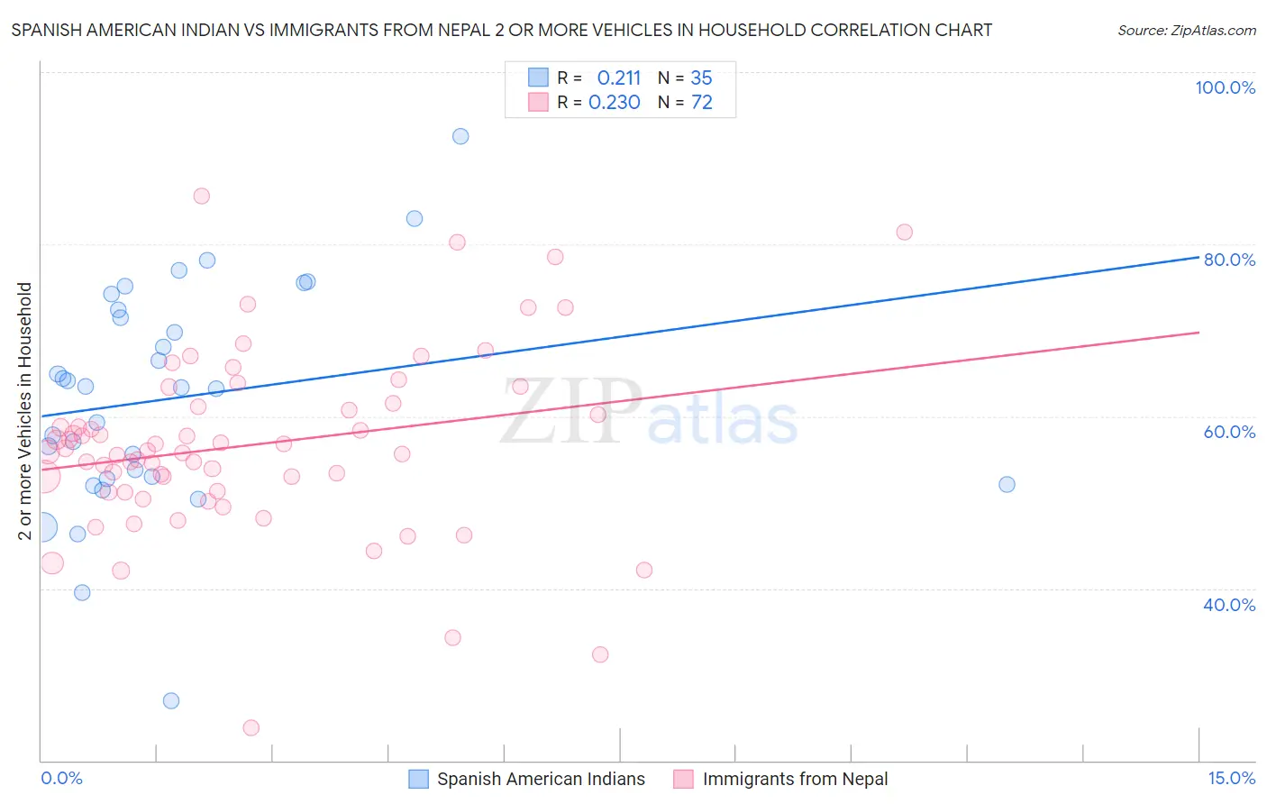 Spanish American Indian vs Immigrants from Nepal 2 or more Vehicles in Household