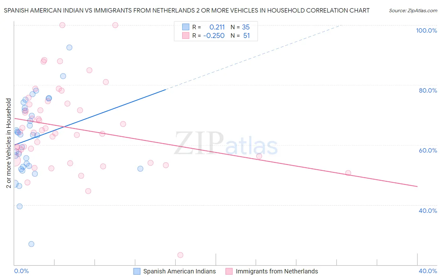 Spanish American Indian vs Immigrants from Netherlands 2 or more Vehicles in Household