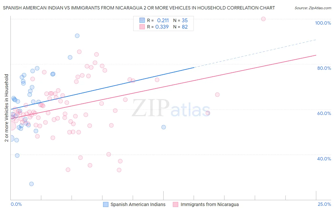Spanish American Indian vs Immigrants from Nicaragua 2 or more Vehicles in Household