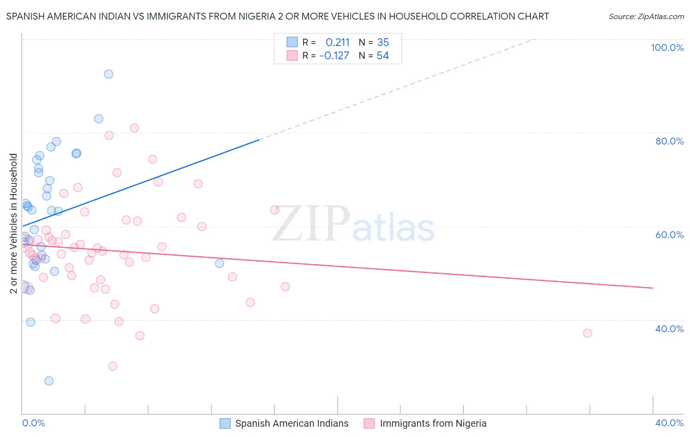 Spanish American Indian vs Immigrants from Nigeria 2 or more Vehicles in Household