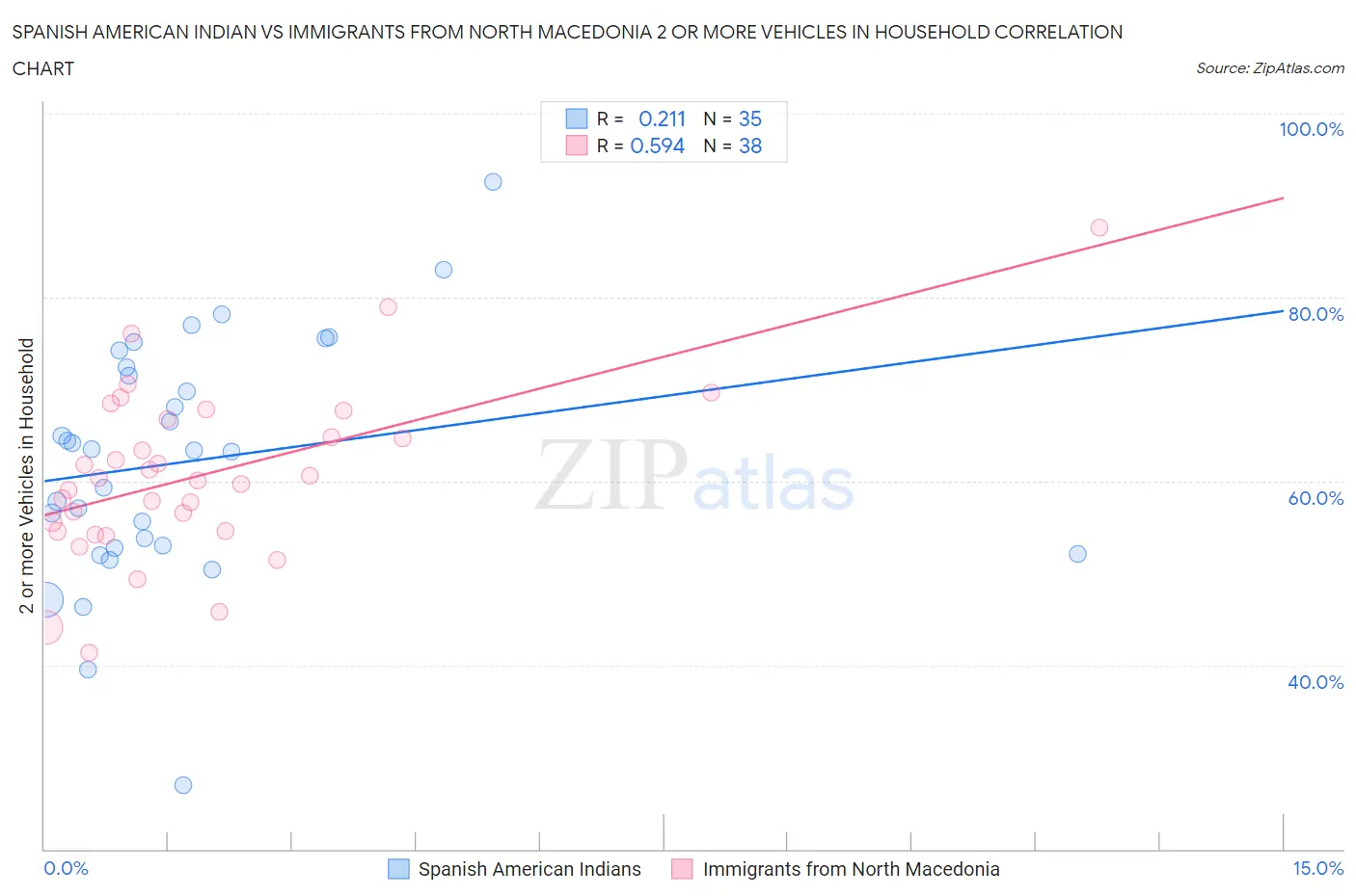 Spanish American Indian vs Immigrants from North Macedonia 2 or more Vehicles in Household