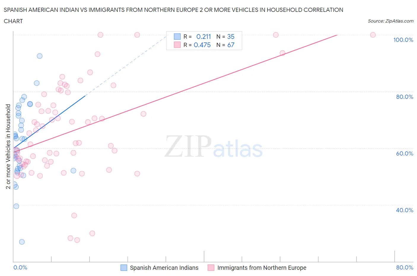 Spanish American Indian vs Immigrants from Northern Europe 2 or more Vehicles in Household