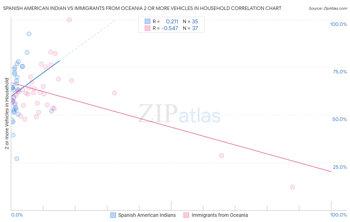 Spanish American Indian vs Immigrants from Oceania 2 or more Vehicles in Household