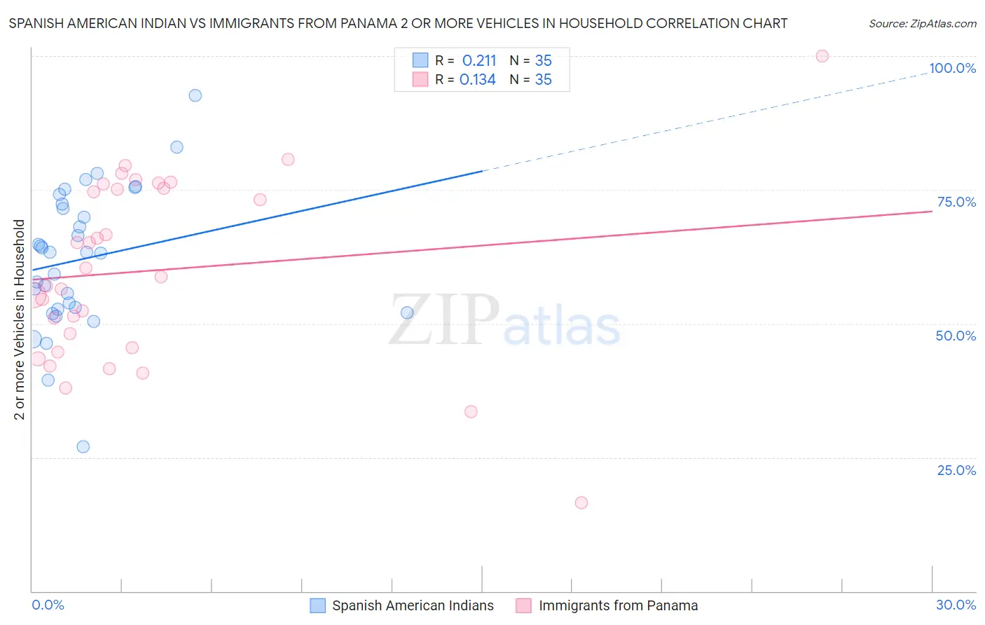 Spanish American Indian vs Immigrants from Panama 2 or more Vehicles in Household