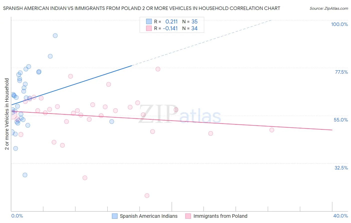 Spanish American Indian vs Immigrants from Poland 2 or more Vehicles in Household