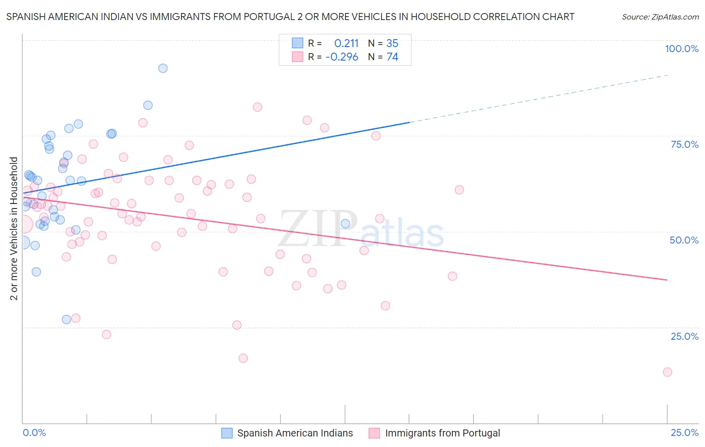 Spanish American Indian vs Immigrants from Portugal 2 or more Vehicles in Household