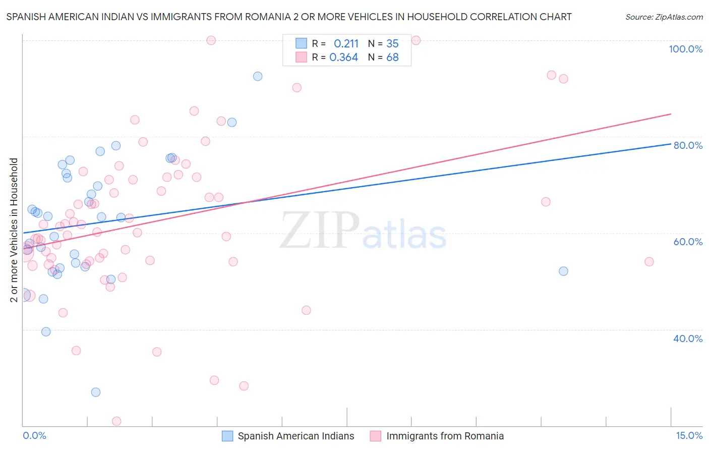 Spanish American Indian vs Immigrants from Romania 2 or more Vehicles in Household