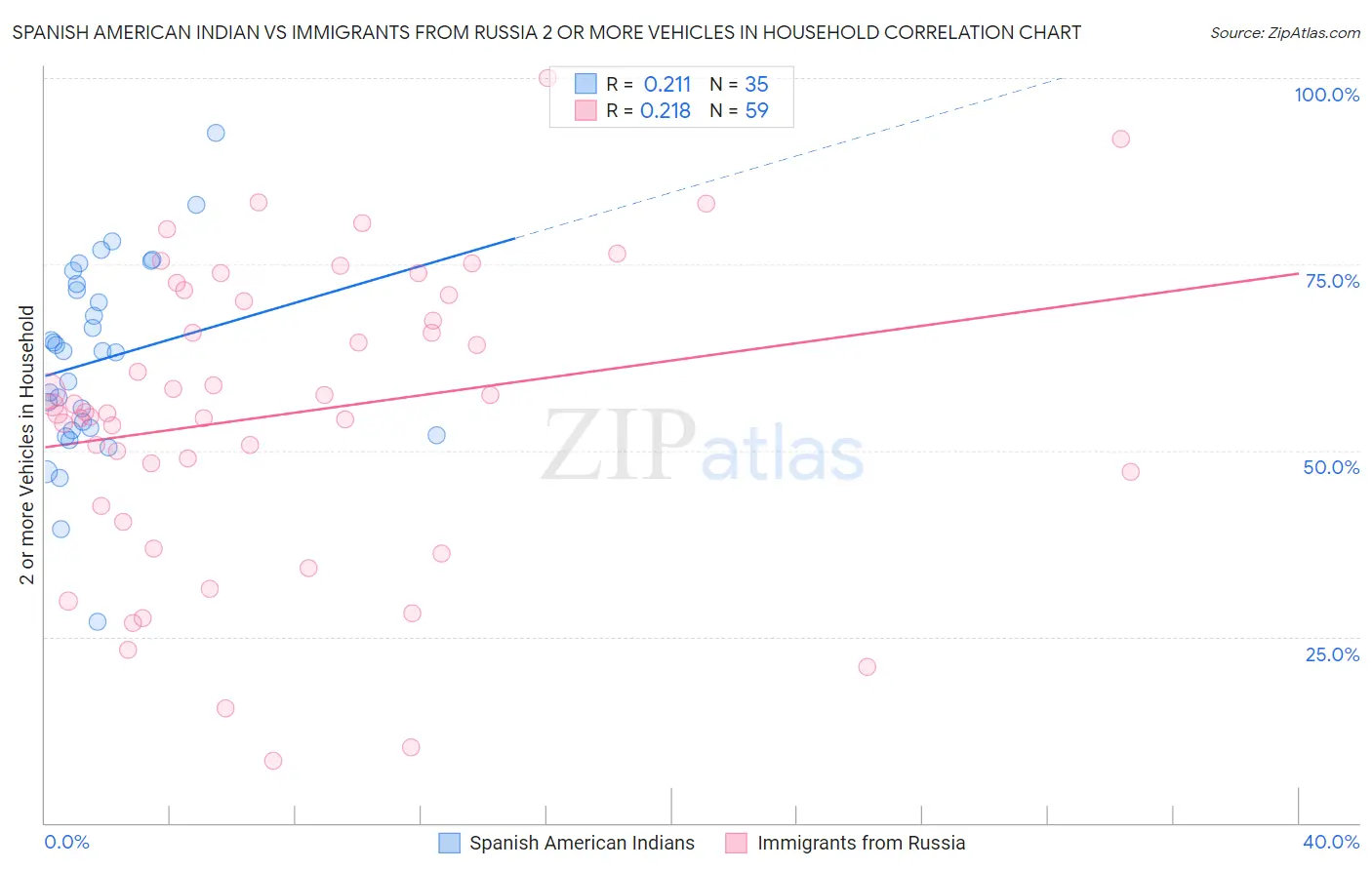 Spanish American Indian vs Immigrants from Russia 2 or more Vehicles in Household