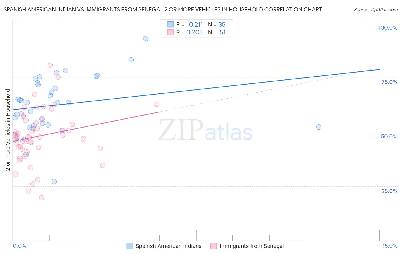 Spanish American Indian vs Immigrants from Senegal 2 or more Vehicles in Household