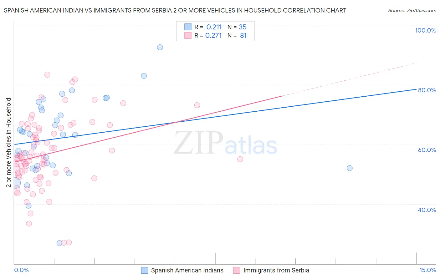 Spanish American Indian vs Immigrants from Serbia 2 or more Vehicles in Household