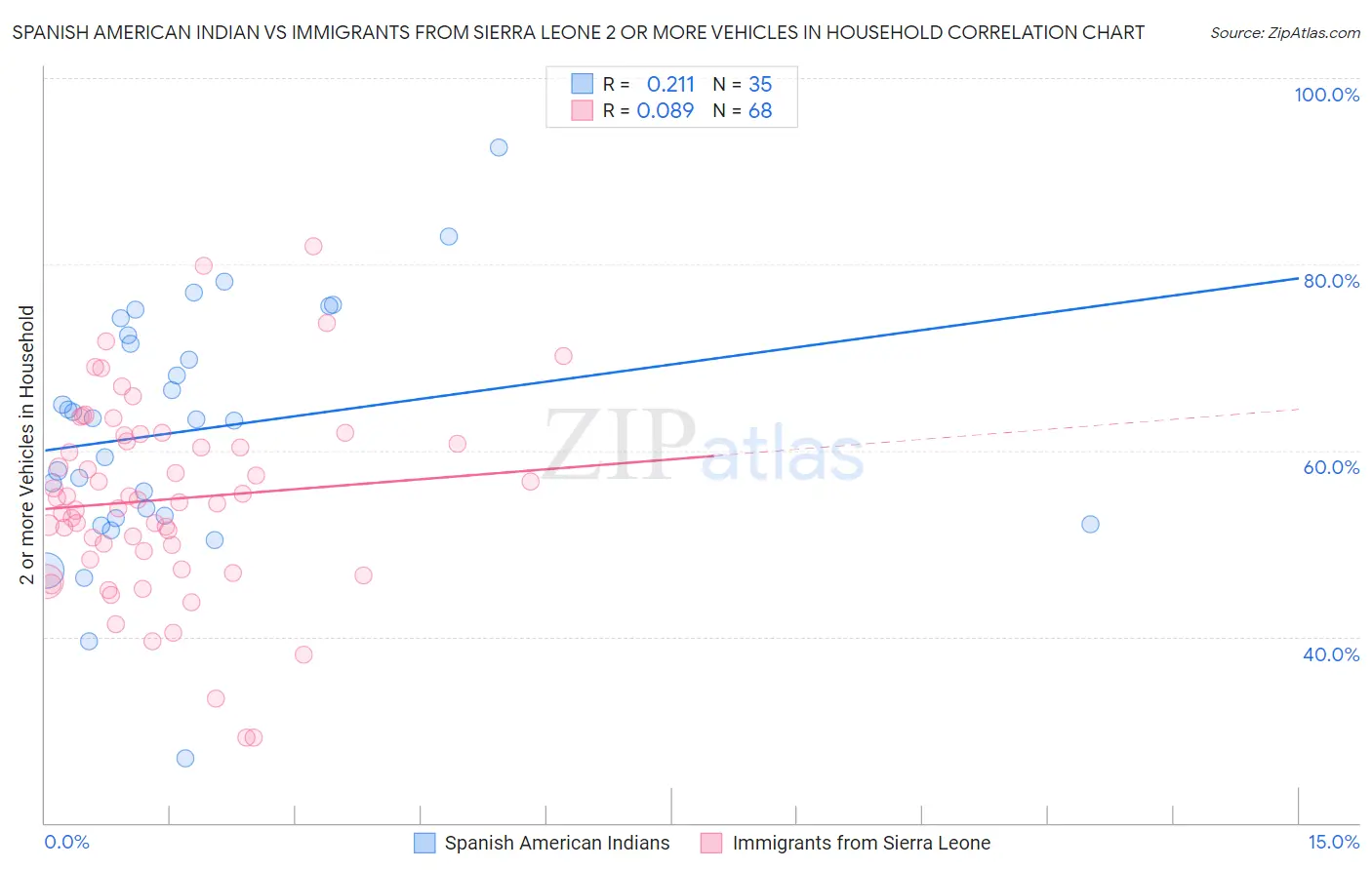Spanish American Indian vs Immigrants from Sierra Leone 2 or more Vehicles in Household