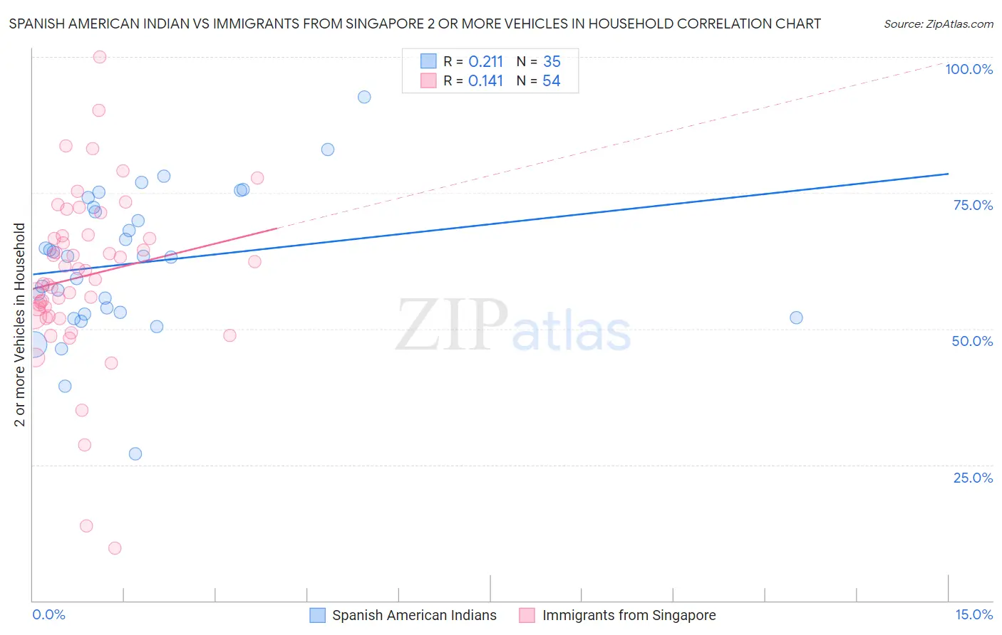 Spanish American Indian vs Immigrants from Singapore 2 or more Vehicles in Household