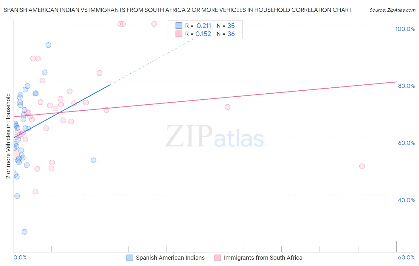 Spanish American Indian vs Immigrants from South Africa 2 or more Vehicles in Household