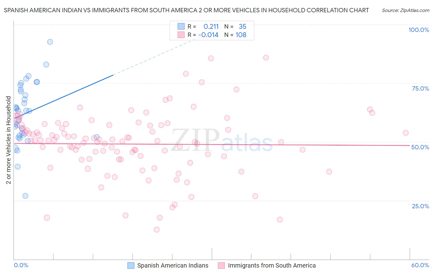 Spanish American Indian vs Immigrants from South America 2 or more Vehicles in Household