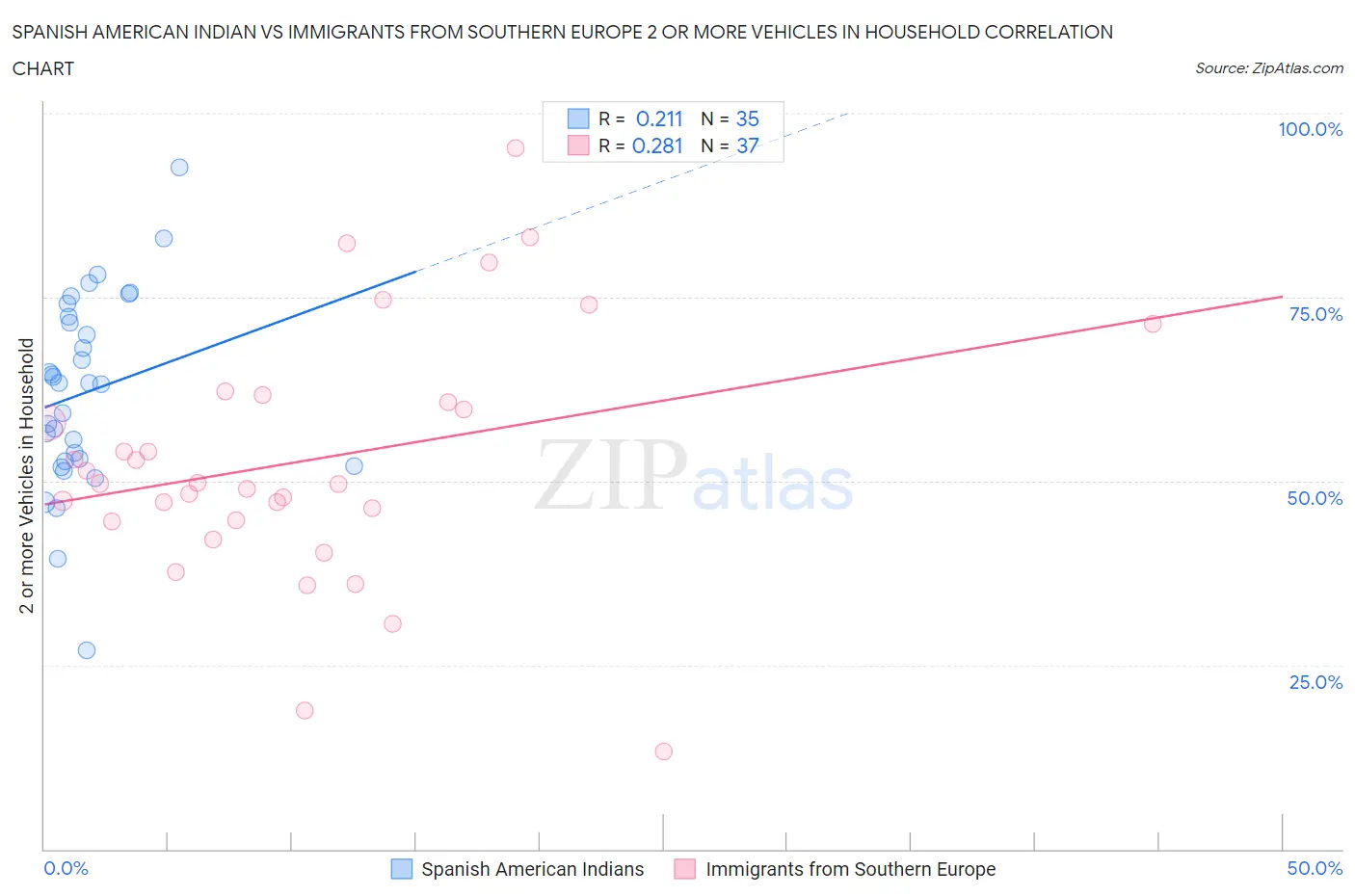 Spanish American Indian vs Immigrants from Southern Europe 2 or more Vehicles in Household