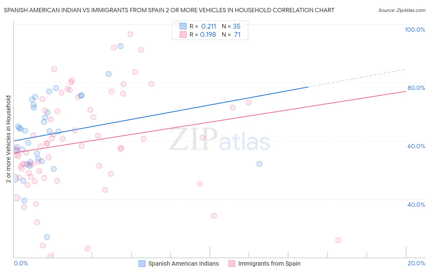 Spanish American Indian vs Immigrants from Spain 2 or more Vehicles in Household
