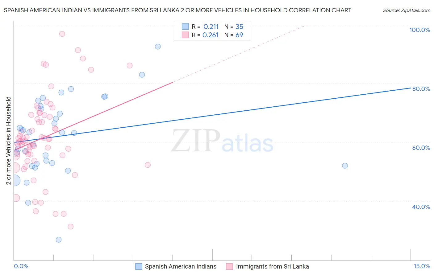 Spanish American Indian vs Immigrants from Sri Lanka 2 or more Vehicles in Household