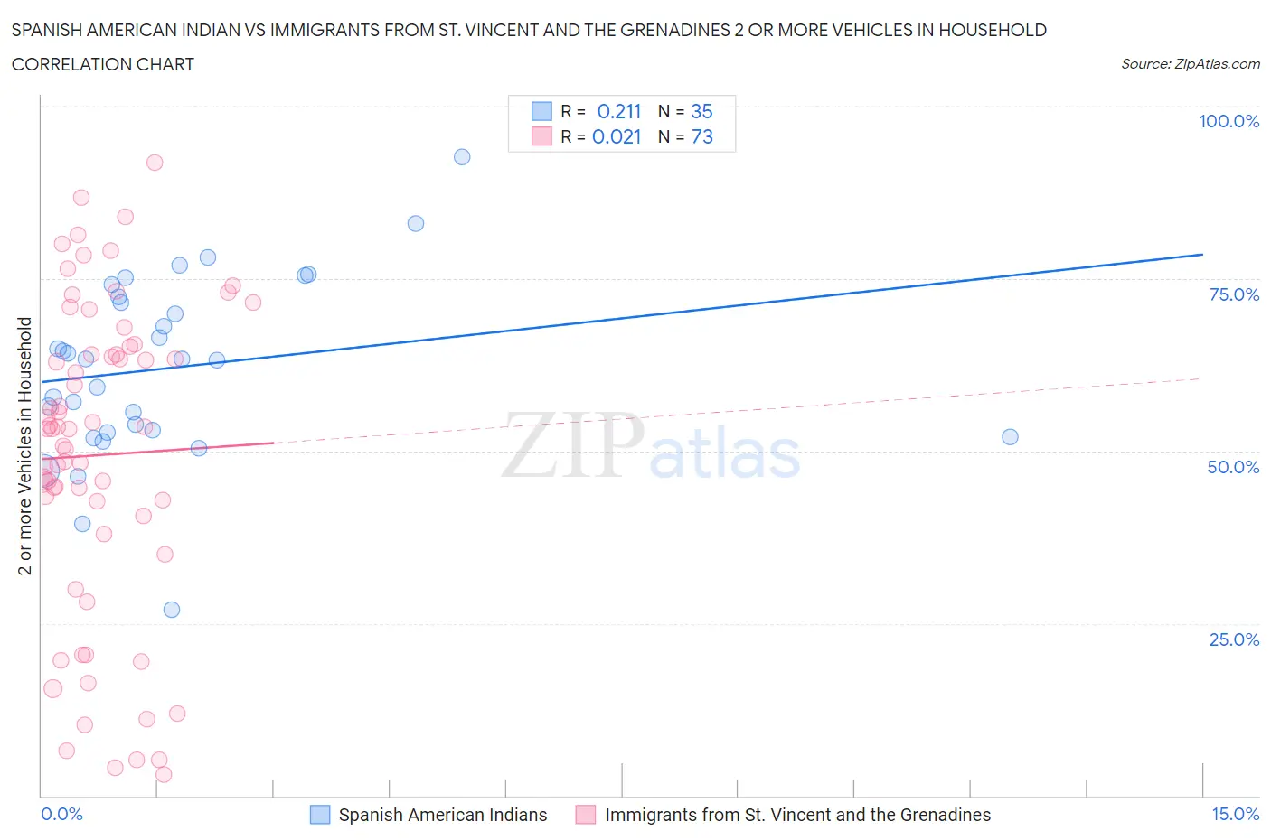 Spanish American Indian vs Immigrants from St. Vincent and the Grenadines 2 or more Vehicles in Household