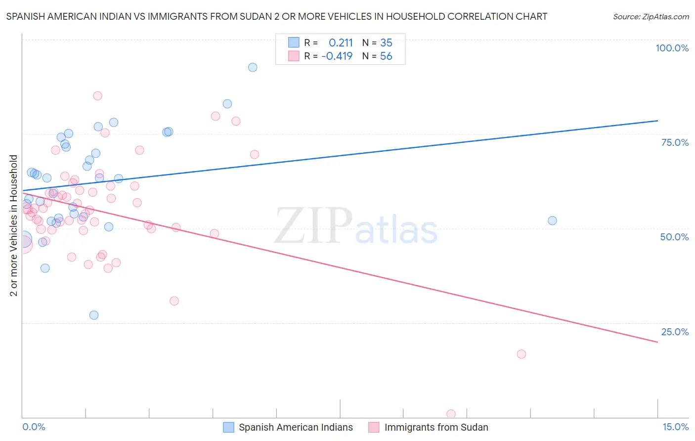 Spanish American Indian vs Immigrants from Sudan 2 or more Vehicles in Household