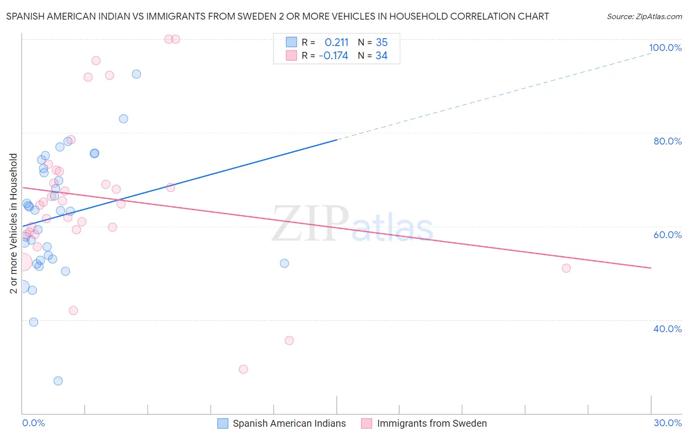 Spanish American Indian vs Immigrants from Sweden 2 or more Vehicles in Household