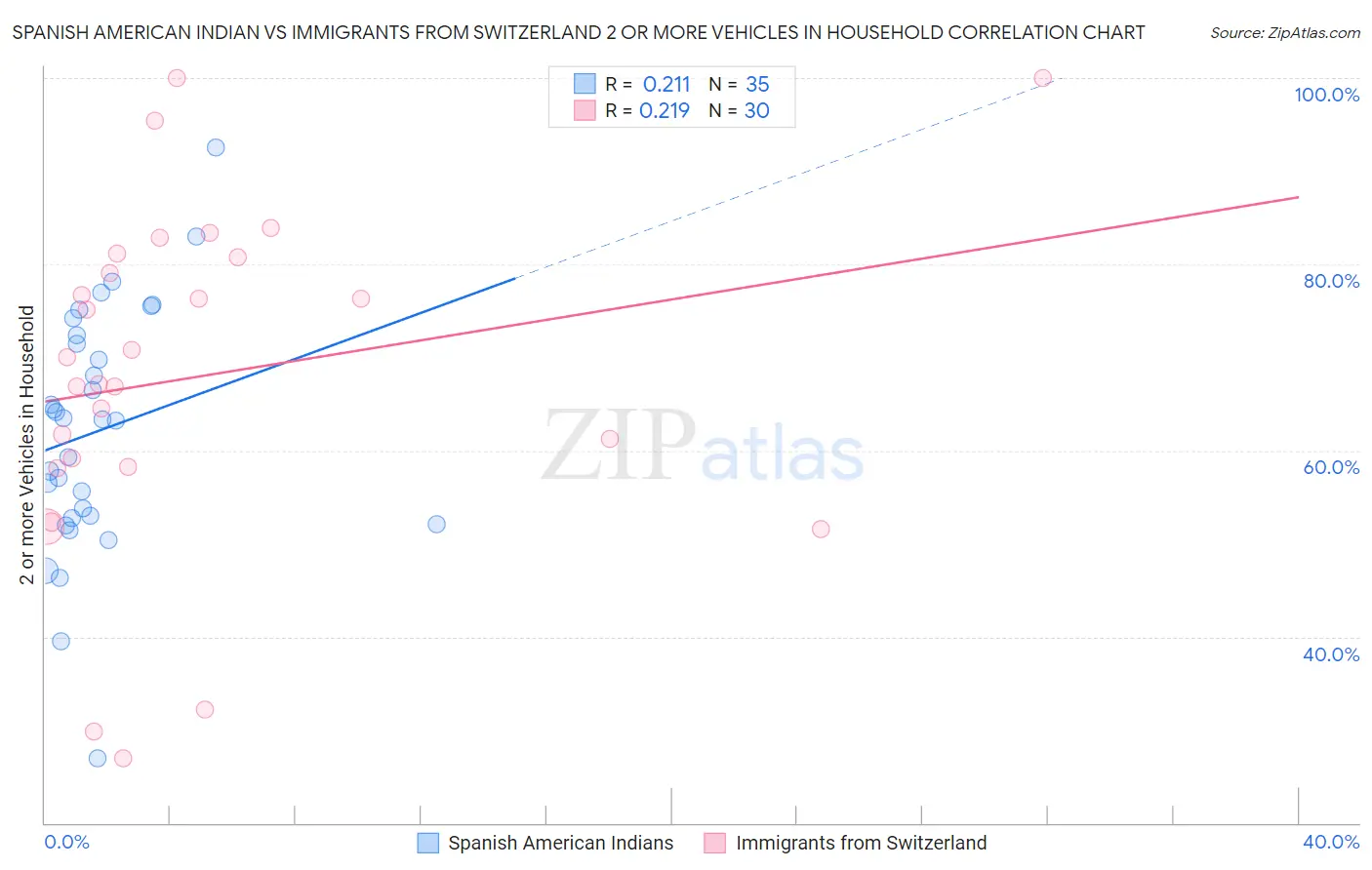 Spanish American Indian vs Immigrants from Switzerland 2 or more Vehicles in Household