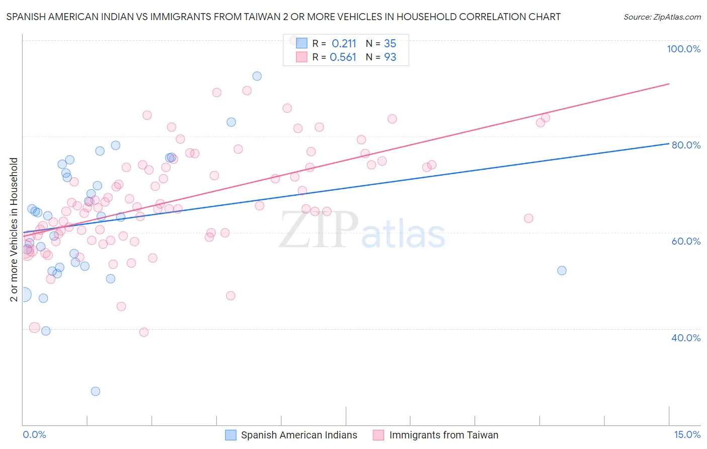 Spanish American Indian vs Immigrants from Taiwan 2 or more Vehicles in Household