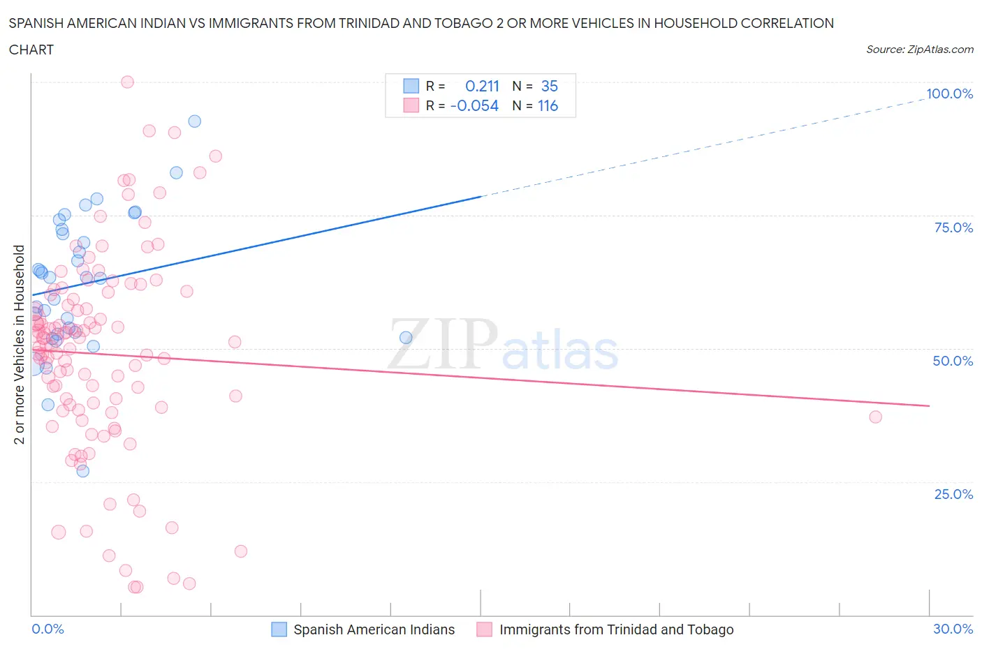Spanish American Indian vs Immigrants from Trinidad and Tobago 2 or more Vehicles in Household