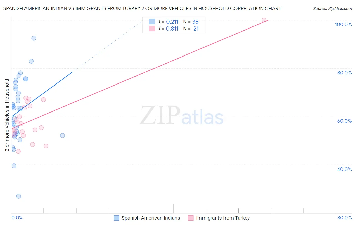 Spanish American Indian vs Immigrants from Turkey 2 or more Vehicles in Household