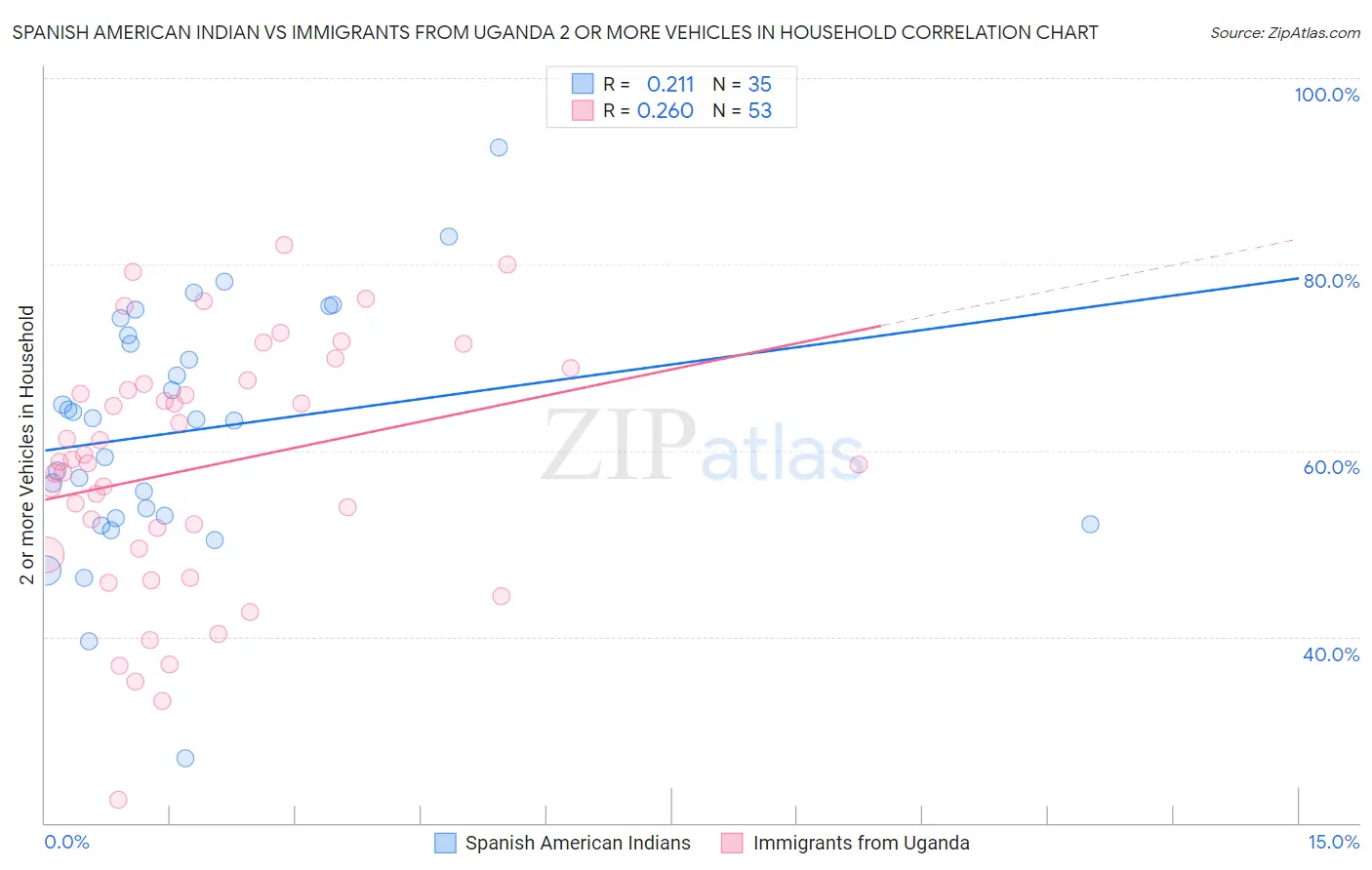 Spanish American Indian vs Immigrants from Uganda 2 or more Vehicles in Household